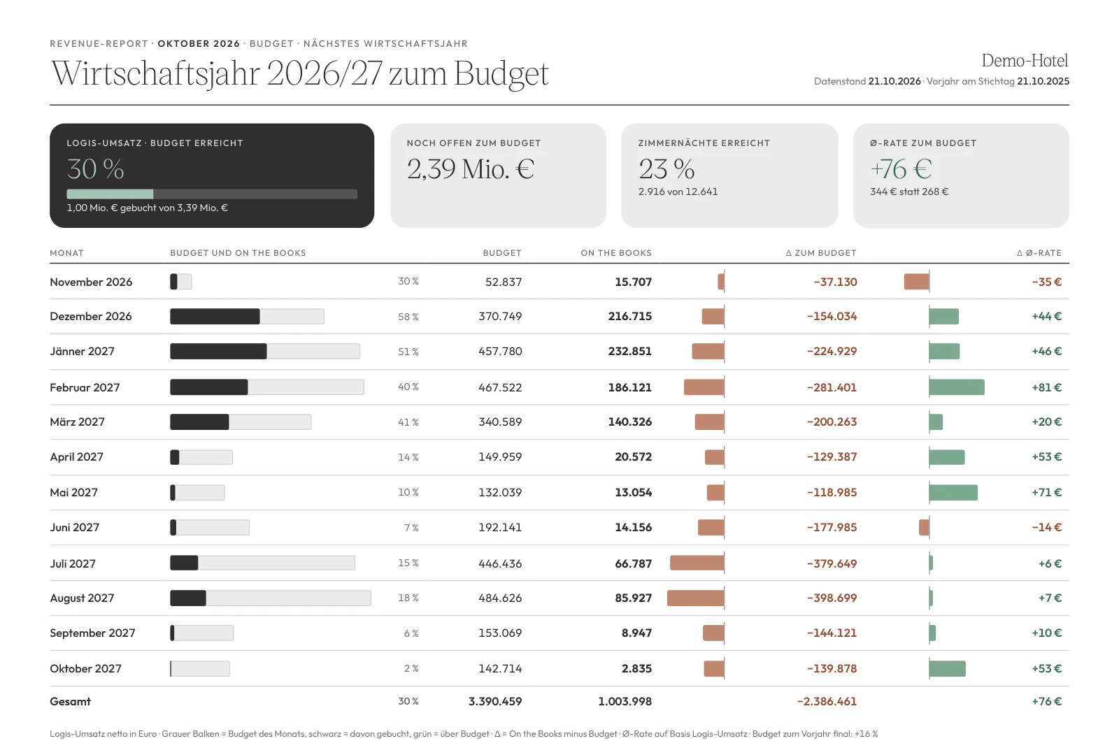 Hotelberater BI: Budgetvergleich je Monat mit Erreichungsgrad und Rate zum Budget (Demo-Hotel)
