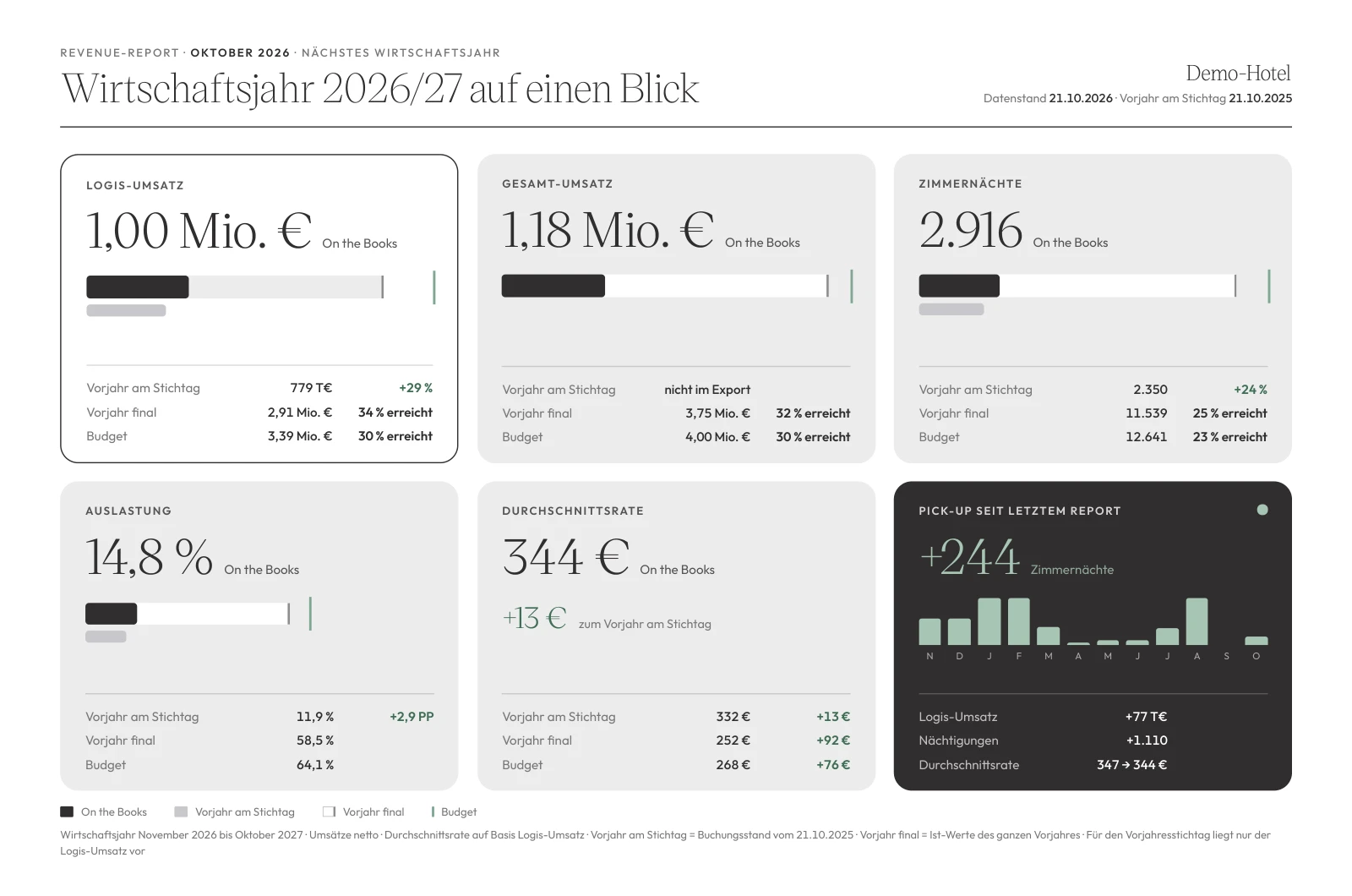 Hotelberater BI: Buchungsstand für das nächste Wirtschaftsjahr im Vergleich zu Vorjahr und Budget (Demo-Hotel)