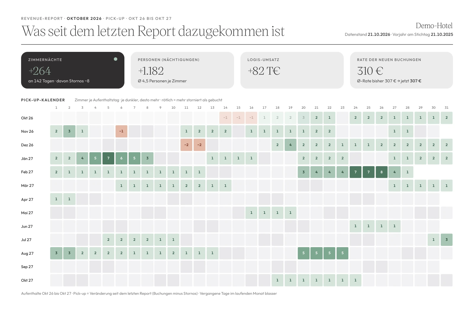 Hotelberater BI: Pick-up-Kalender mit neuen Buchungen je Aufenthaltstag (Demo-Hotel)