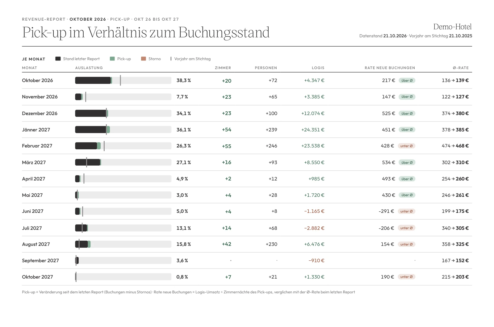 Hotelberater BI: Pick-up im Verhältnis zum Buchungsstand je Monat (Demo-Hotel)